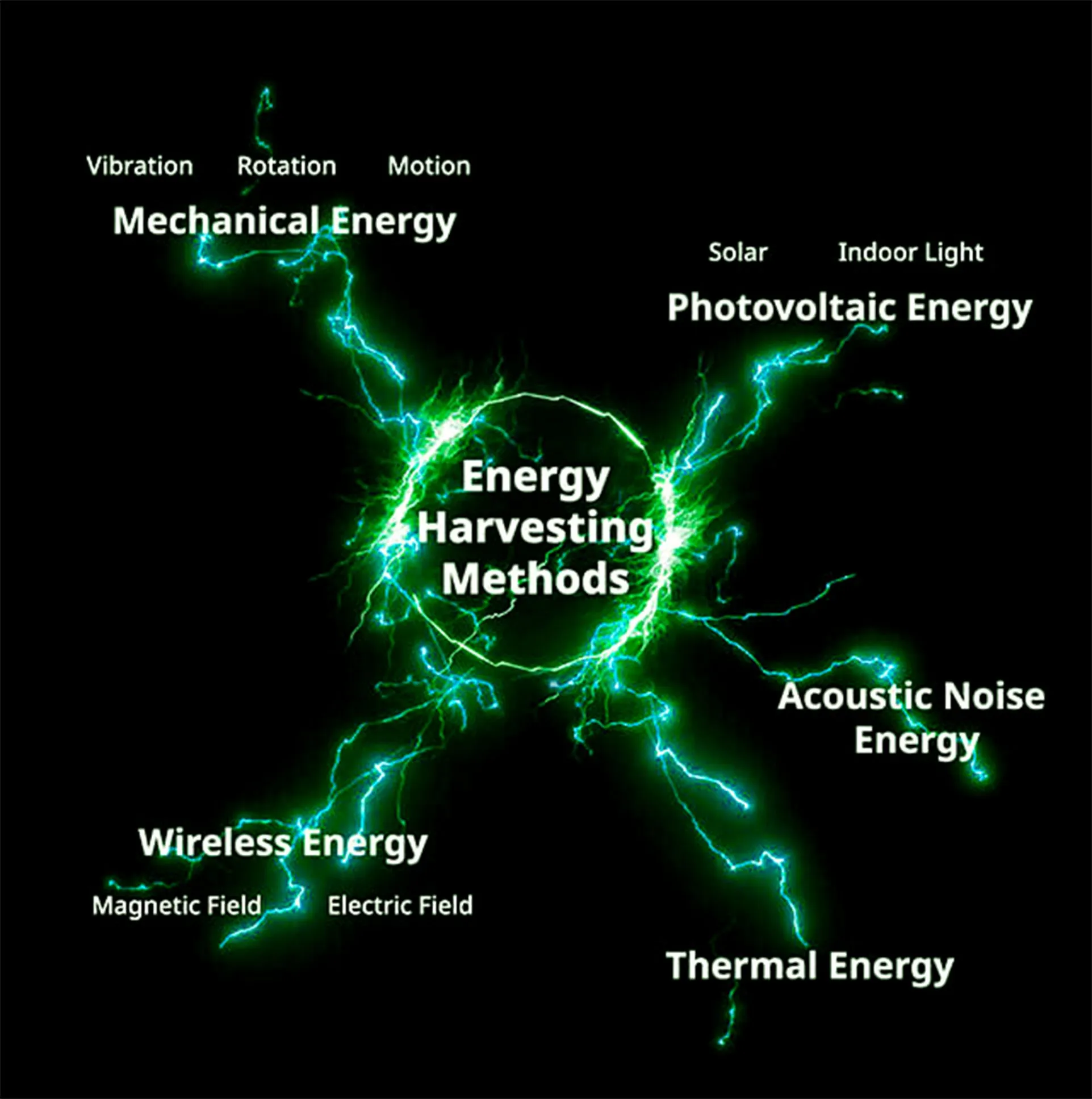 Energy Harvesting: Pioneering the Future of Industrial Operations and Sustainability