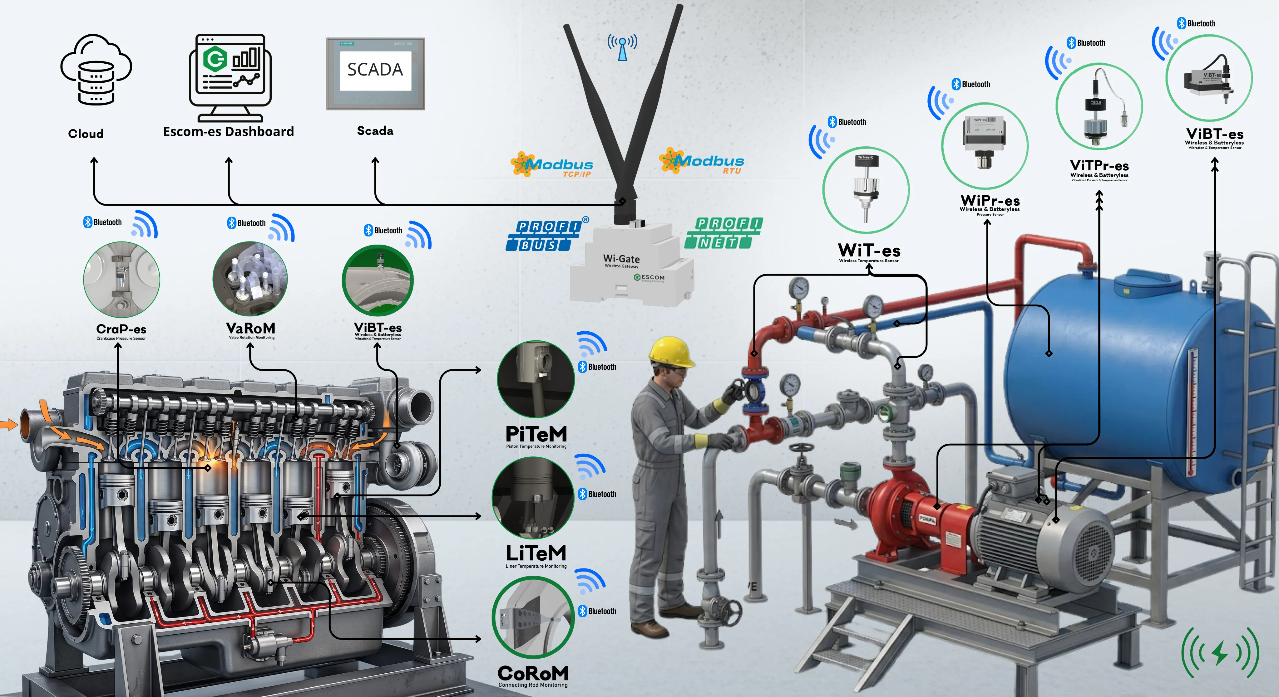 Wi-GaTe wireless industrial gateway preventing cable clutter and infrastructure failures on site